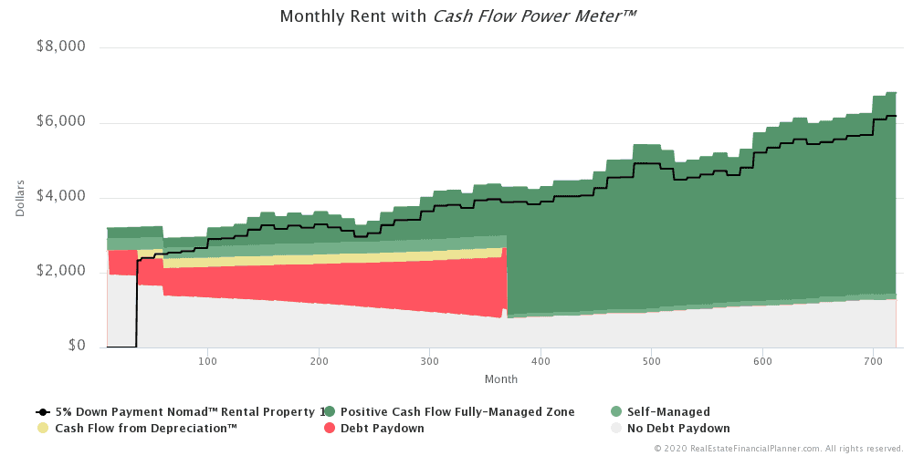 Cash Flow Power Meter™ Over Time