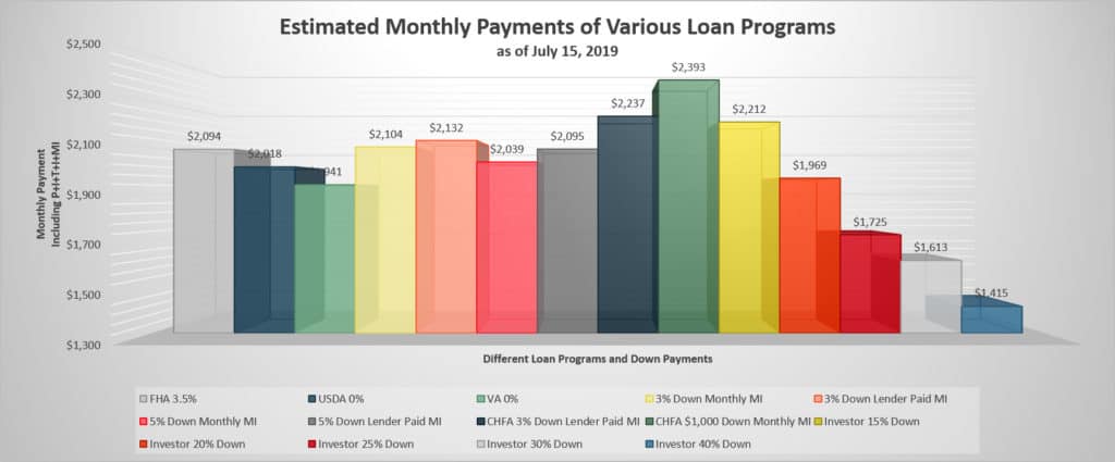 Monthly Payments Examples for Both Non-Owner-Occupant and Owner-Occupant Loans