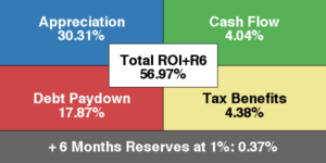 Return On Investment Quadrant + Reserves with Numbers